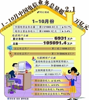 基礎電信業務穩健增長，中國電信業務總量突破2.1萬億元大關